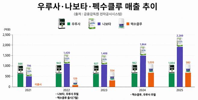 최근 5년간 대웅제약 매출 추이를 보면 2022년 나보타가, 2024년에는 펙수클루가 각각 우루사 매출을 추월했다. (자료=금융감독원 전자공시시스템)