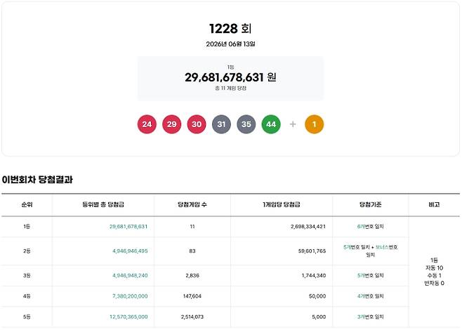 1228회 로또당첨번호조회, 로또1등당첨금, 로또1등당첨지역 동행복권, 1228회 로또1등당첨지역
