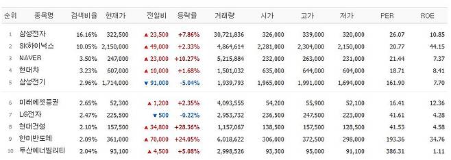 15일 검색 상위종목.(출처=검색상위종목)