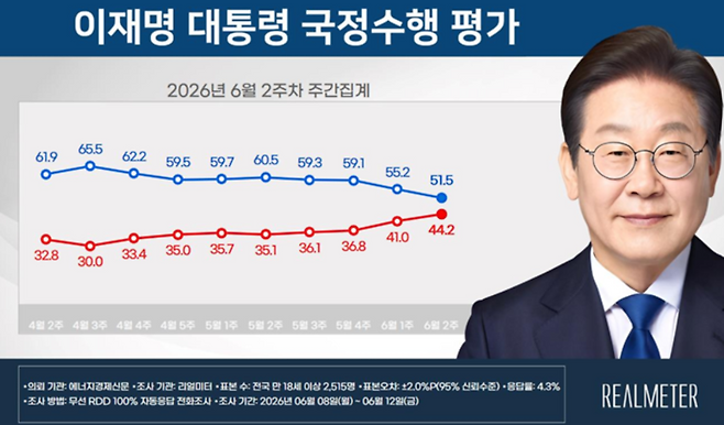 ▲6월 2주 이재명 대통령 국정수행 평가 요약. 자료=리얼미터
