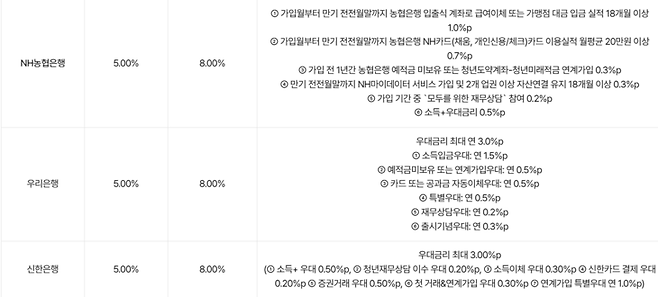 ▲은행별 청년미래적금 우대금리 조건.(자료=은행연합회)