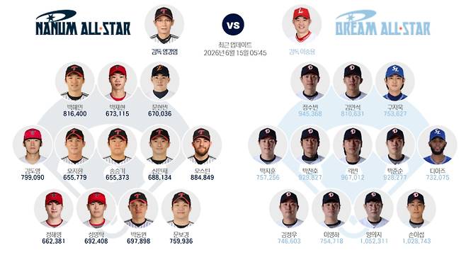 2026 KBO 프로야구 올스타전 투표 방법…일정·결과 발표일은? ©KBO