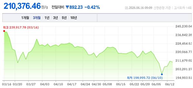 오늘 금시세, 국제 금가격, 금값추이 ©신한은행