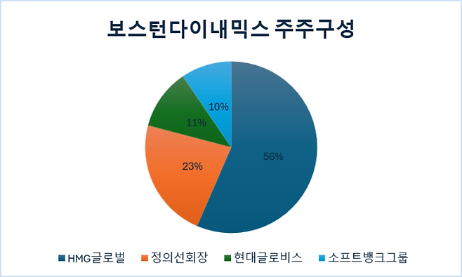 보스턴다이내믹스 주주구성 <출처 : 삼성증권>