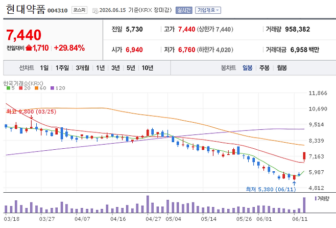 현대약품 주가 추이 (자료=네이버증권)