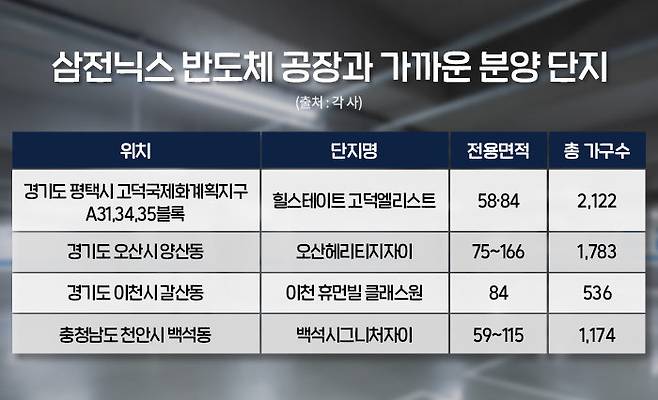 삼전닉스 반도체 공장과 가까운 분양단지.