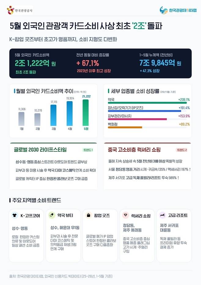 5월 외국인 카드 소비 관련 인포그래픽. 한국관광공사 제공.