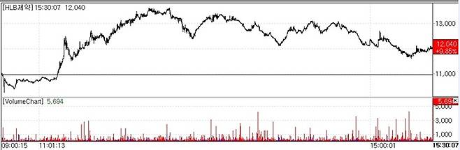 HLB Pharm Stock Trend.(Source=KG Zeroin MP Doctor)
