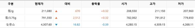 한국거래소(KRX) 금시장 국내 금 시세, 국제 금값 bnt, 한국거래소 금시세(금값) 0.32% 상승