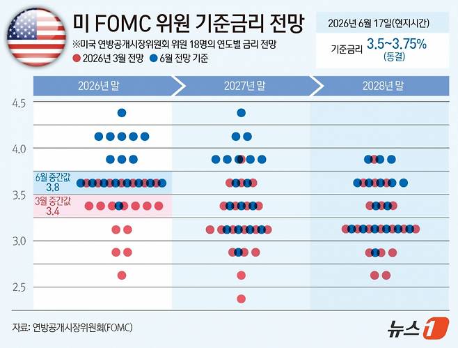 (서울=뉴스1) 김초희 디자이너 = 미국 연방준비제도(Fed)가 17일(현지시간) 이틀간의 FOMC 회의를 마친 뒤 기준금리를 연 3.50~3.75%로 유지한다고 밝혔다. 연준이 함께 공개한 경제전망(SEP)도 매파적이었다. 위원들의 중간값 기준 연말 정책금리 전망은 3.8%로 제시됐다. 18명의 위원이 점도표를 제출한 가운데 8명은 금리 동결을 예상했고, 9명은 최소 한 차례 인상을 전망했다. Copyright (C) 뉴스1. All rights reserved. 무단 전재 및 재배포, AI학습 이용 금지. /사진=(서울=뉴스1) 김초희 디자이너