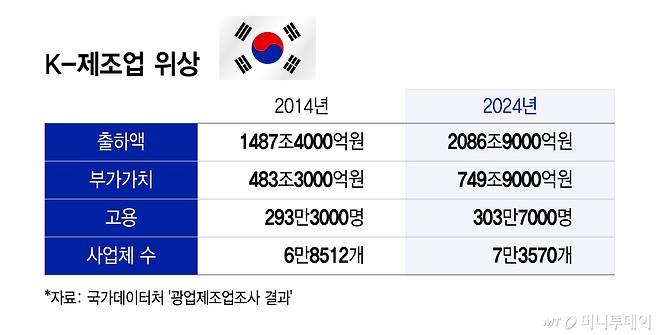 K-제조업 위상/그래픽=윤선정