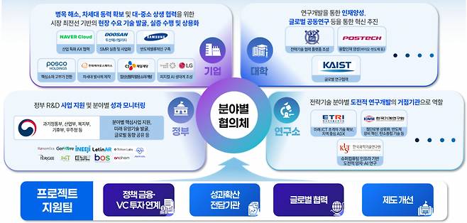 정부가 2030년 세계 최고기술 확보, 2040년 세계 최초기술 선점을 목표로 범부처-민간 협력 조직 '넥스트 얼라이언스'를 구축한다. 사진은 넥스트(NEXT) 얼라이언스 개요 (예시) /사진=과기정통부