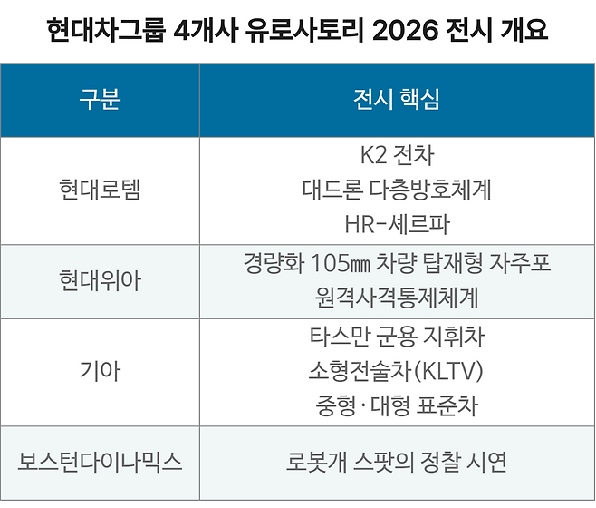 현대차그룹 4개사 유로사토리 2026 전시 개요