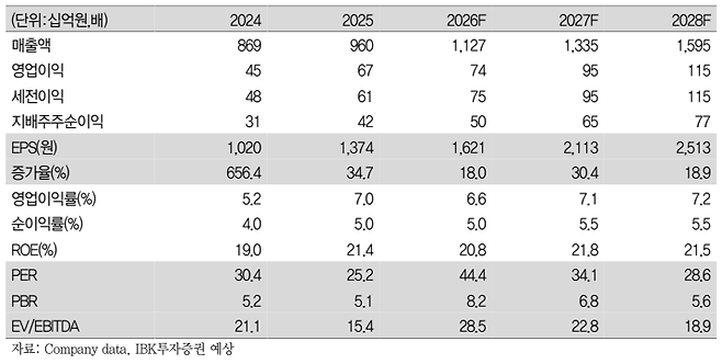 LS에코에너지 실적 추이 및 전망.(출처=IBK투자증권)