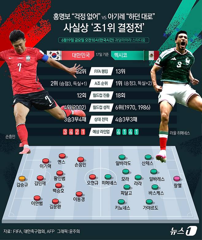 홍명보 감독이 이끄는 한국과 하비에르 아기레 감독이 지휘봉을 잡고 있는 멕시코가 19일 오전 10시(한국시간) 멕시코 과달라하라 인근 사포판 시에 위치한 과달라하라 스타디움에서 '2026 북중미 월드컵' A조 조별리그 2차전을 갖는다. 북중미 월드컵 조별리그에서 나란히 1승씩 챙긴 대한민국과 멕시코가 A조 1위 자리를 놓고 맞대결을 펼친다. 승리한 팀은, 이번 대회 첫 32강 진출팀이 된다. ⓒ 뉴스1 윤주희 디자이너