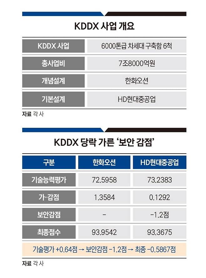 KDDX 사업 개요와 평가 점수. 그래픽=송영 기자