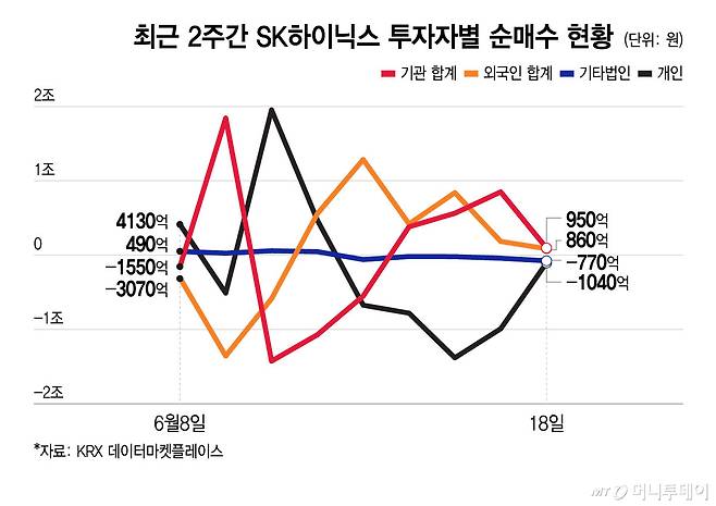 최근 2주간 SK하이닉스 투자자별 순매수 현황/그래픽=윤선정