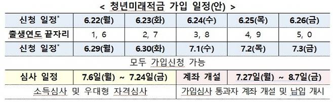 청년미래적금 가입 일정(안)./자료=금융위원회