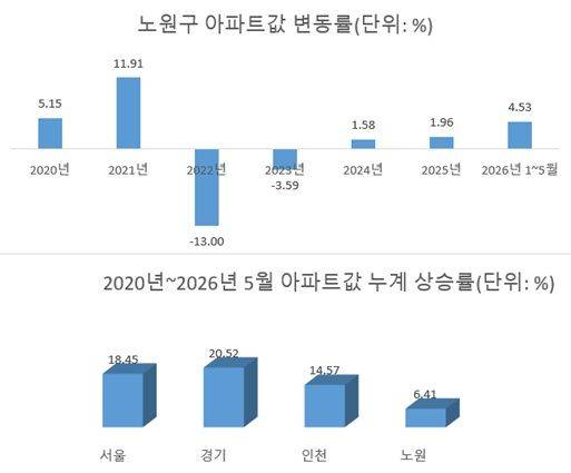 자료 : 한국부동산원