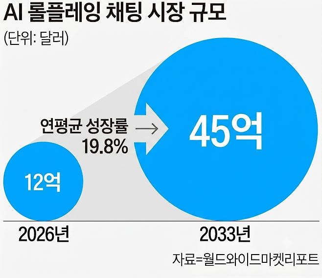 글로벌 AI 롤플레잉 채팅 시장 규모. 제미나이로 생성한 이미지.
