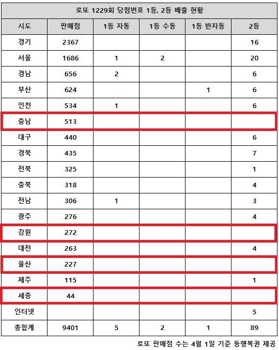 동행복권이 20일 추첨한 로또 1229회 당첨번호 조회 결과 1등은 8명, 2등은 89게임이다. 전국 17개 시도 중 충남, 강원, 울산, 세종 지역에서는 로또 고액(1,2등) 당첨 판매점이 단 한 곳도 나오지 않았다.