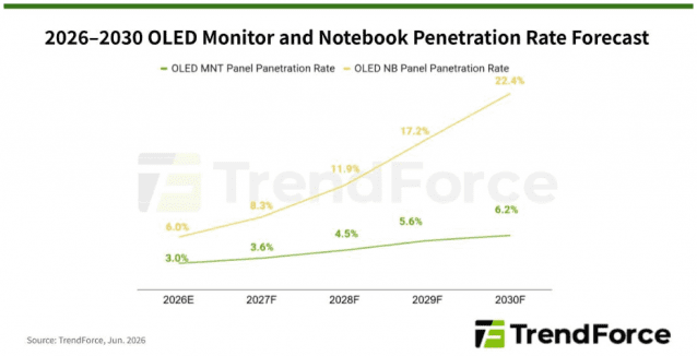 트렌드포스는 모니터 시장에서 OLED 침투율은 2026년 3.0%에서 2030년 6.2%로 늘어날 것이라고 전망했다. 노트북 시장에서 OLED 침투율은 2026년 6.0%에서 2030년 22.4%까지 상승할 것이라고 예상했다. (자료=트렌드포스)