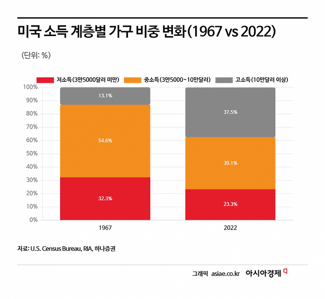미국 중산층 비중은 축소됐지만 10만달러 이상의 상위층 비율은 크게 늘었다.