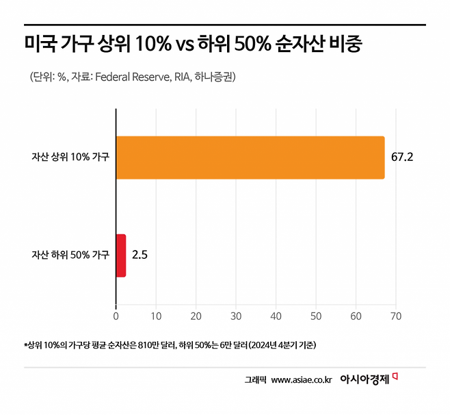상위 10%가 미국 경제의 2/3을 소유하고 있다. 반면 하위 50%는 전체의 약 2.5%만 보유하고 있다.