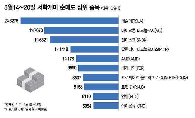 5월14~20일 서학개미 순매도 상위 종목/그래픽=김다나