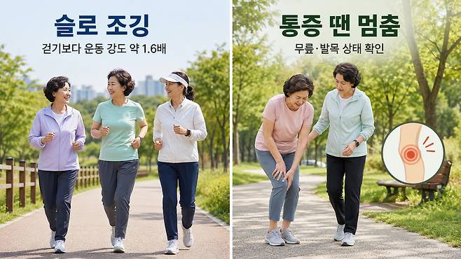 슬로 조깅은 같은 속도로 걷는 것보다 운동 강도를 높일 수 있지만 무릎과 발목의 부담이 사라지는 것은 아니다. 날카로운 통증이 생기거나 기존 통증이 심해지면 운동을 멈춰야 한다. ChatGPT 생성 이미지