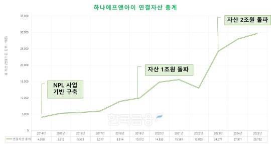 자료=하나에프앤아이 사업보고서. 정리=옥준석 기자.