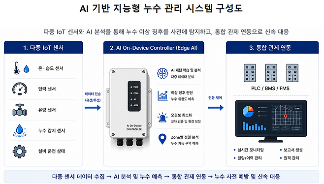 AI 기반 지능형 누수관리 장치 및 시스템.(사진제공=현대엔지니어링)