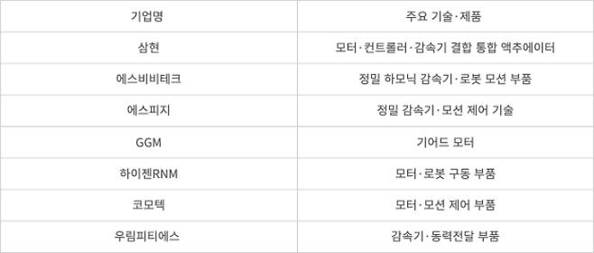 오토메이트 2026 참가기업 중 주요 구동계 부품 기업.