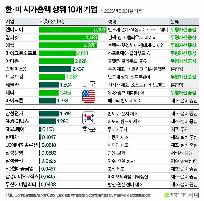 그래픽은 지난 21일 기준 한미 시가총액 상위 10개 기업. /그래픽=신재민 편집위원