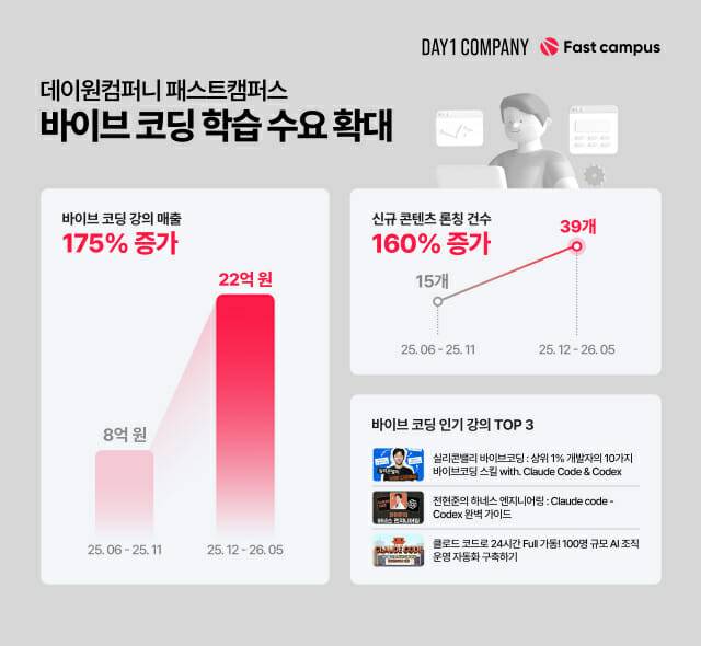 데이원컴퍼니 패스트캠퍼스, 바이브 코딩 강의 매출 175% 증가