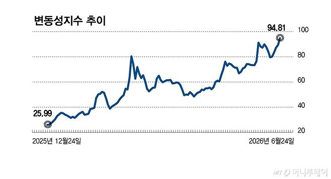 변동성지수 추이/그래픽=김현정