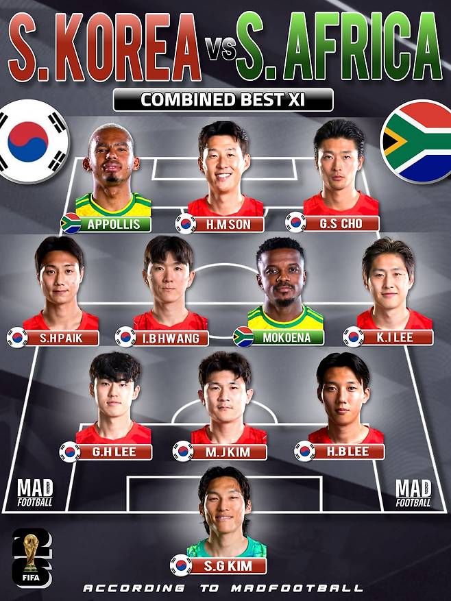축구 콘텐츠 매체 매드풋볼 선정 2026 FIFA 북중미 월드컵 조별리그 A조 최종전 대한민국과 남아프리카공화국의 통합 베스트11. /사진=매드풋볼 SNS 캡처