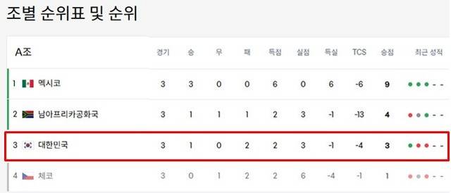 25일 2026 북중미 월드컵 조별리그 A조 최종 순위./FIFA