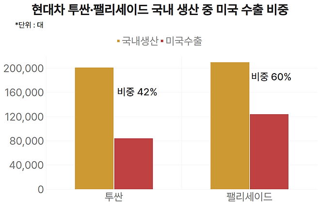 현대차 투싼·팰리세이드 국내 생산 중 미국 수출 비중