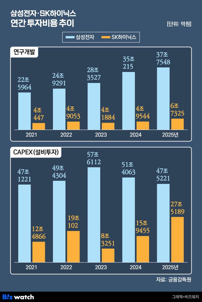 삼성전자 및 SK하이닉스 연간 투자비용 추이./그래픽=비즈워치