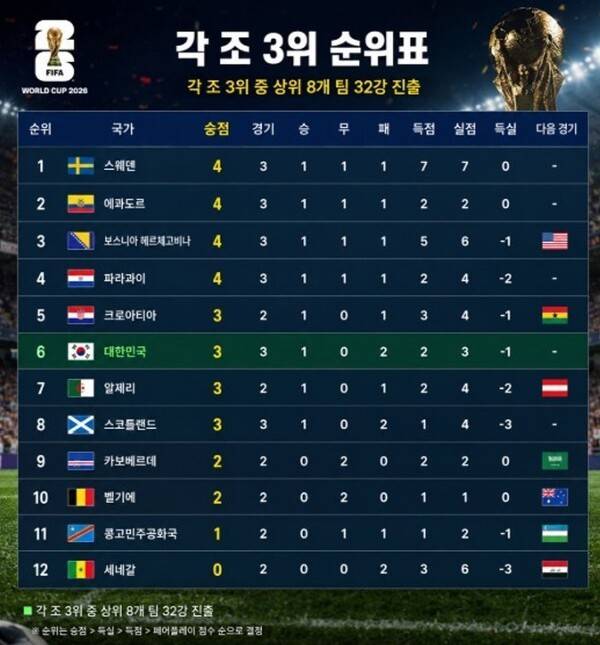 남아프리카공화국전 패배로 자력 32강행이 무산된 홍명보호는 하루 사이 경쟁국들이 잇달아 유리한 결과를 챙기면서 조 3위 경쟁 6위까지 밀려났다. 한국의 운명은 G조부터 L조까지 남은 여섯 개 조 최종전 결과에 달렸다.(각조 3위 순위표_각 조 3위 중 상위 8개 팀 32강 진출). /사진=STN