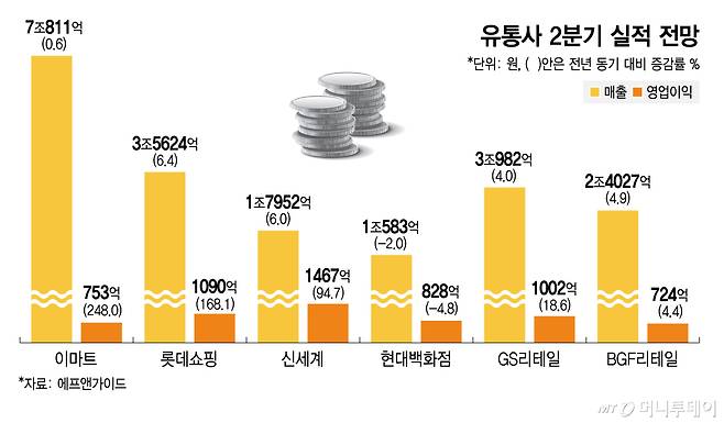 유통사 2분기 실적 전망. /그래픽=김지영