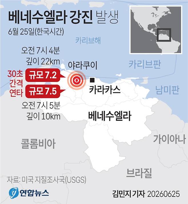 미국 지질조사국(USGS)에 따르면 지난 25일 베네수엘라 수도 카라카스에서 서쪽으로 약 160km 떨어진 곳에서 규모 7.2의 지진이 발생한 데 이어, 불과 30여초 만에 규모 7.5의 강진이 연이어 강타했다.