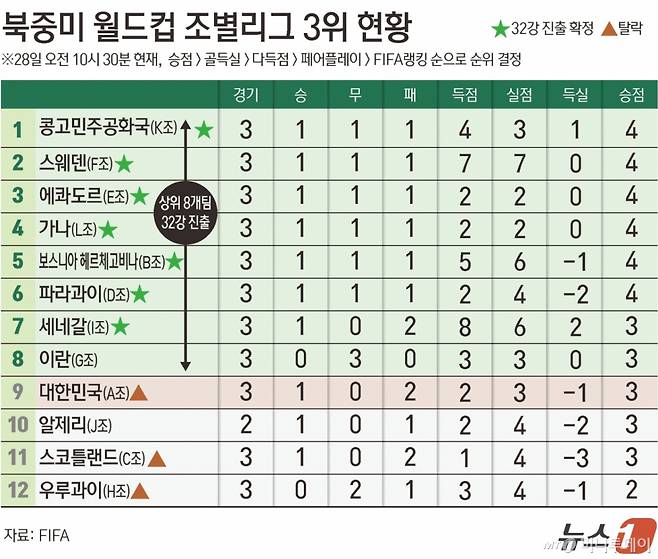 지난 25일(이하 한국시간) 남아프리카공화국에 0-1로 패하며 A조 3위에 그친 한국 축구팀은 28일 탈락이 확정됐다. 이번 대회는 총 48개국이 출전, 12개 조 상위 2팀과 각 조 3위 중 성적이 좋은 8팀이 32강에 오를 수 있었다. 그러나 한국은 3위 중 상위 8팀 안에 이름을 올리지 못하며 32강 진출이 무산됐다./사진=뉴스1