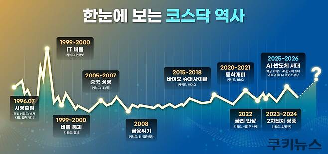 1996년 문을 연 코스닥은 벤처붐과 바이오 슈퍼사이클, 2차전지 랠리 등 대한민국 신성장 산업의 흥망성쇠를 함께 해왔다. 그래픽=한지영 디자이너.