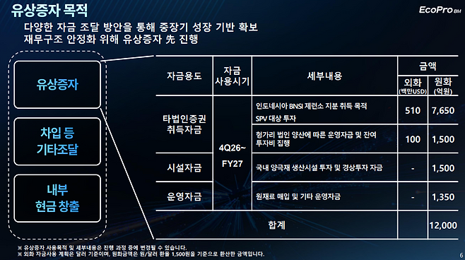 에코프로비엠 유상증자 조달 자금 사용 목적. 에코프로비엠