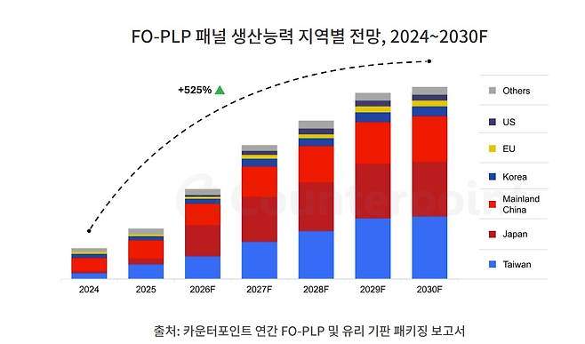 (카운터포인트리서치제공)