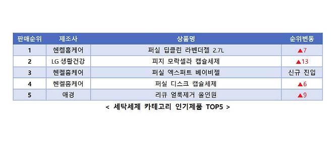 세탁세제 인기제품 TOP5 판매순위.(자료=커넥트웨이브)