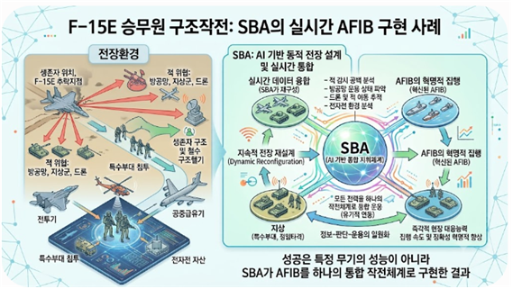 SBA가 어떻게 F-15E 구조작전을 성공시켰는가에 대한 설명도. 김태준 한반도안보문제연구소장 AI 그림