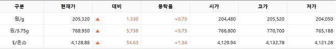 한국거래소(KRX) 금시장 국내 금 시세, 실시간 국제 금값 bnt, 한국거래소 금시세(금값) 0.77% 상승